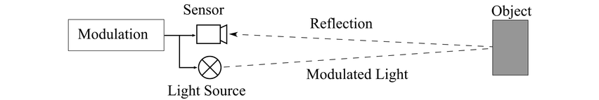 Basic concept of a Time-of-Flight depth sensor