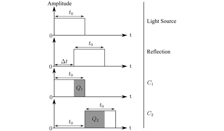 Determining the distance of a reflected light pulse