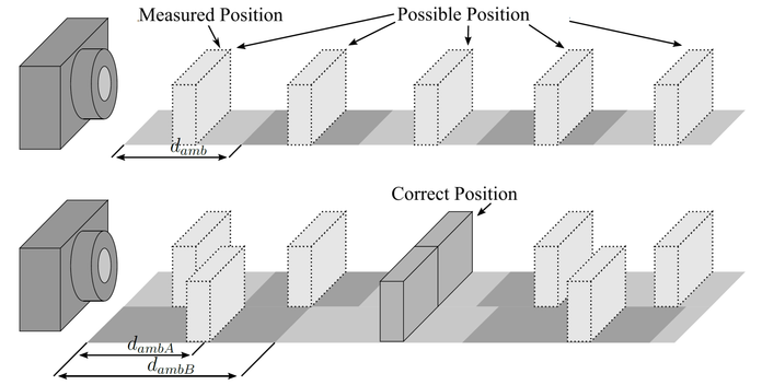 Capturing Depth Information: Principles and Techniques of Time-of-Flight Sensors