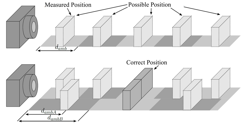 Concept of a Time-of-Flight sensor working with multiple frequencies