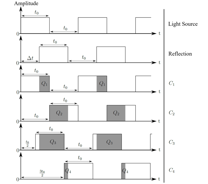 Approximation of the phase shift of a rectangular signal