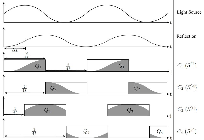 Approximation of the phase shift of a sinusoidal signal