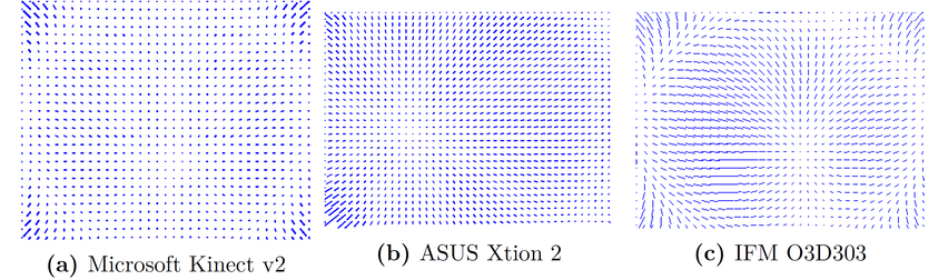 Calibration and illustration of radial distortion