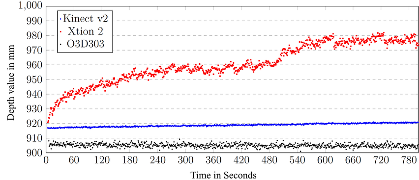 Changes in depth values of all sensors over time