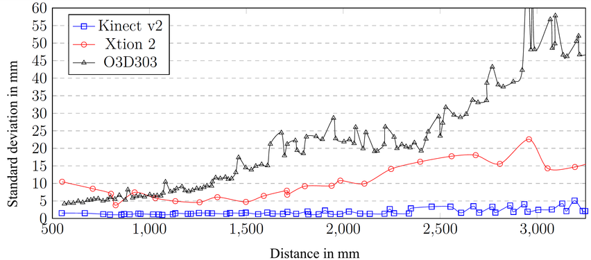 Random error in the measurement of depth values