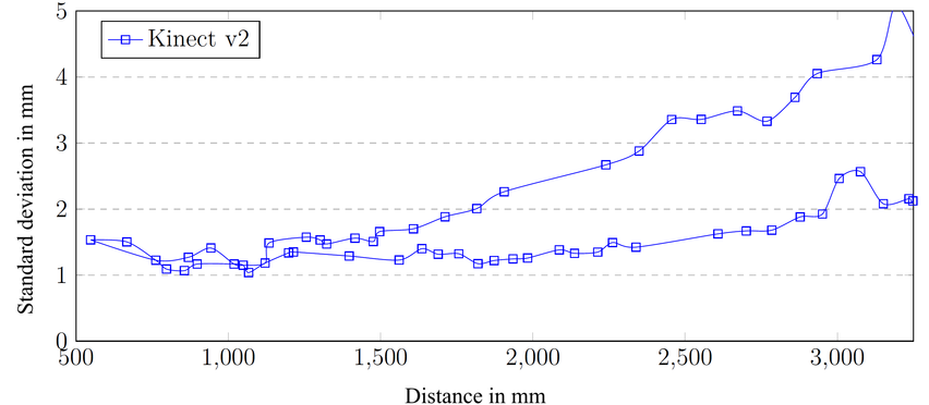 Random error of Kinect v2 in measuring depth values