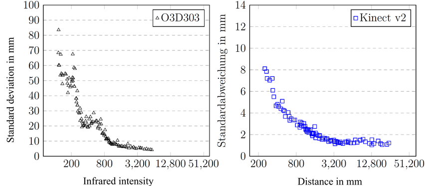 Random error in the measurement of depth values