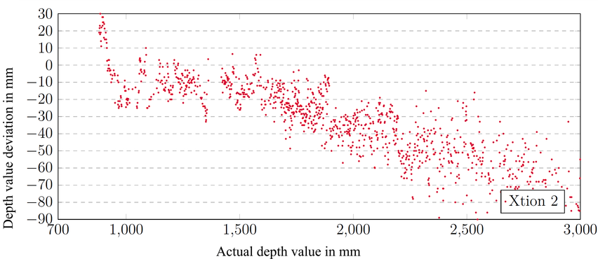 Systematic error in the measurement of depth values in relation to the actual distance