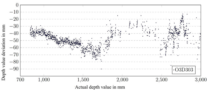 Systematic error in the measurement of depth values in relation to the actual distance