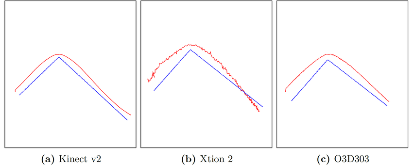 Top-Down view of depth values