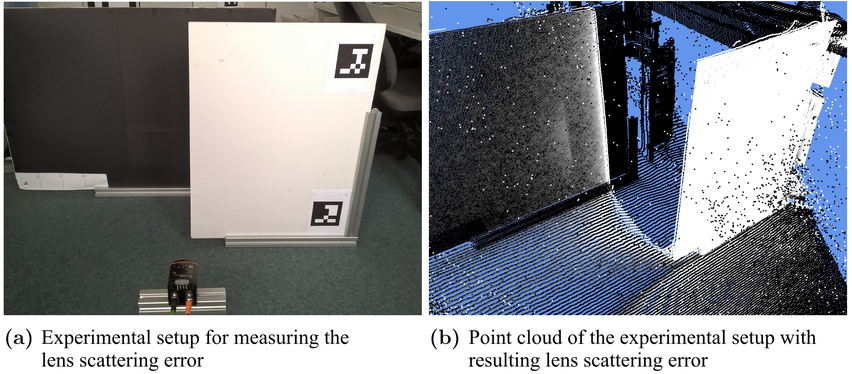 Experimental setup for evaluating the lens scattering error