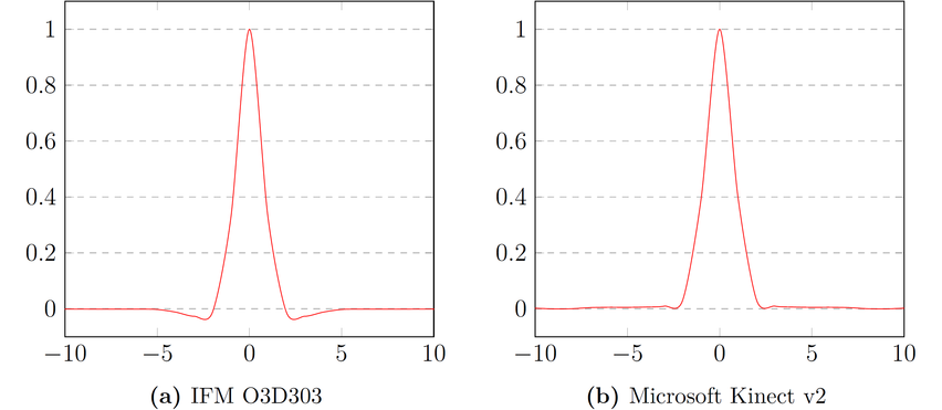 Lens Scattering Error