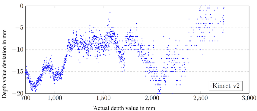 Systematic error in the measurement of depth values in relation to the actual distance