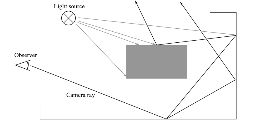 Schematic representation of the Path Tracing algorithm