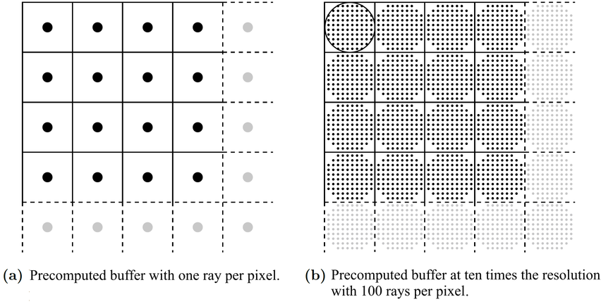 Precomputation of the rays per pixel into a buffer