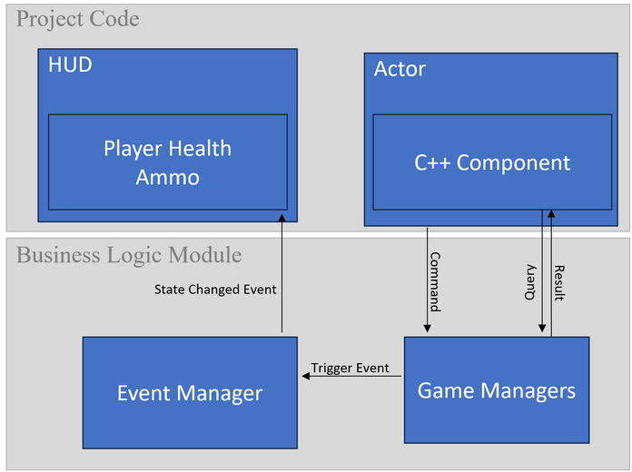 How I Made My Unreal Engine C++ Code Reusable by Using Modules