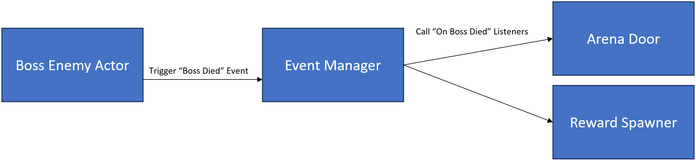 Why I Built My Own Event Manager for Unreal Engine in C++