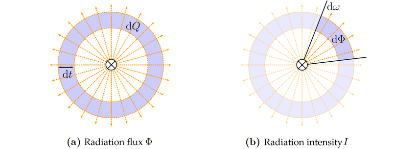 Radiation Flux and Radiation Intensity