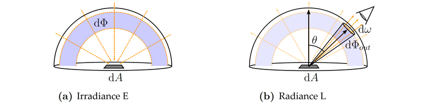 Irradiance and Radiance