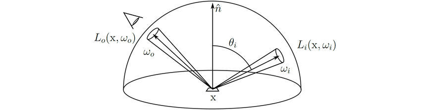 Schematic Representation Of Rendering Equation